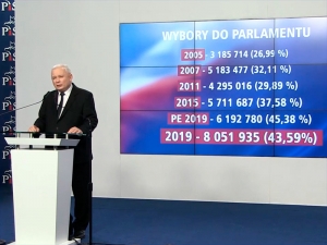 В Польше обнародованы официальные итоги выборов в Сейм:  партия Качиньского получила 235 мест из 460