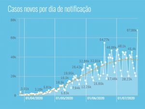 Бразилия обновила рекорд по числу зараженных коронавирусом за сутки - 67 860 человек